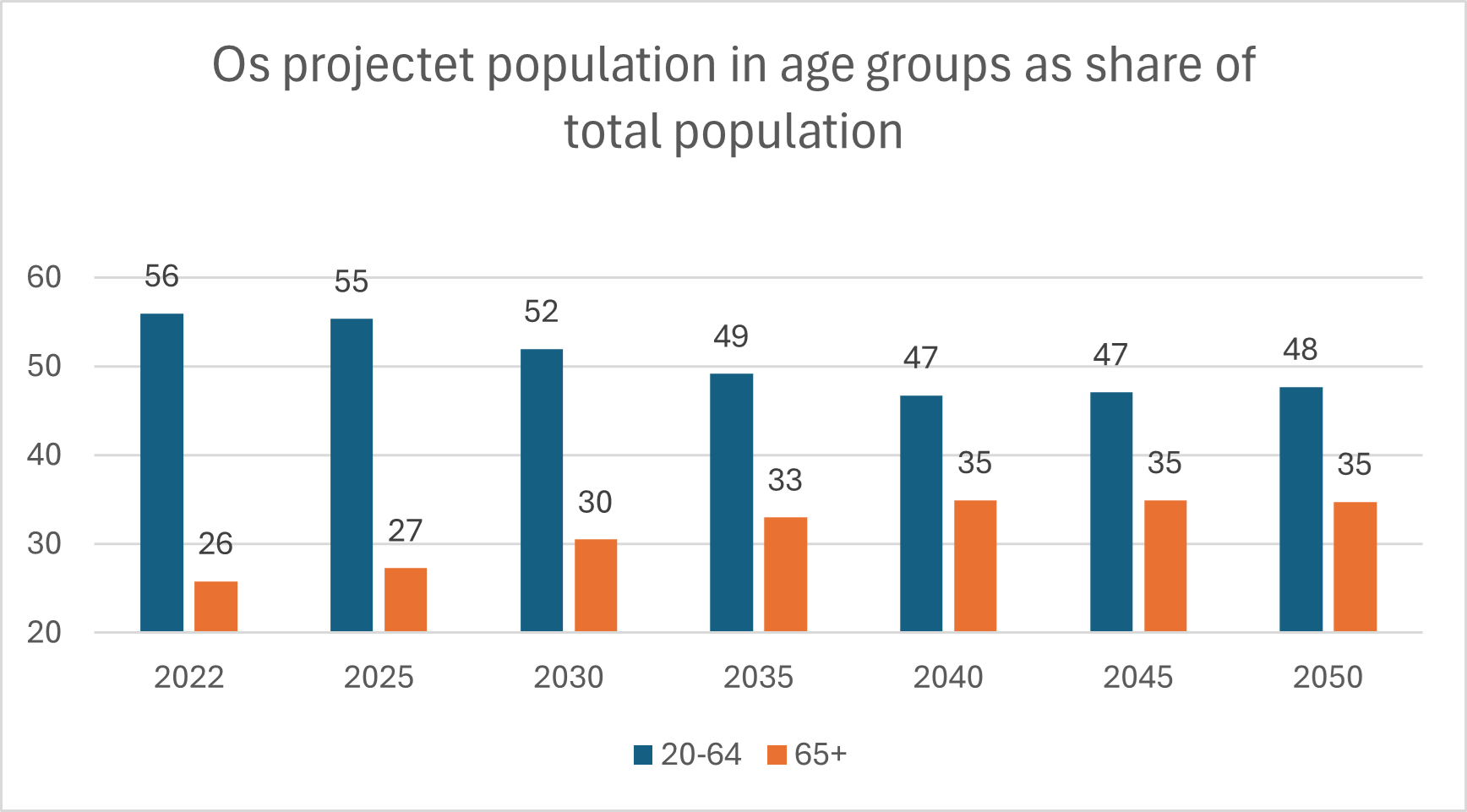 tabell som viser befolkningsnedgang i Os kommune frem mot 2050
