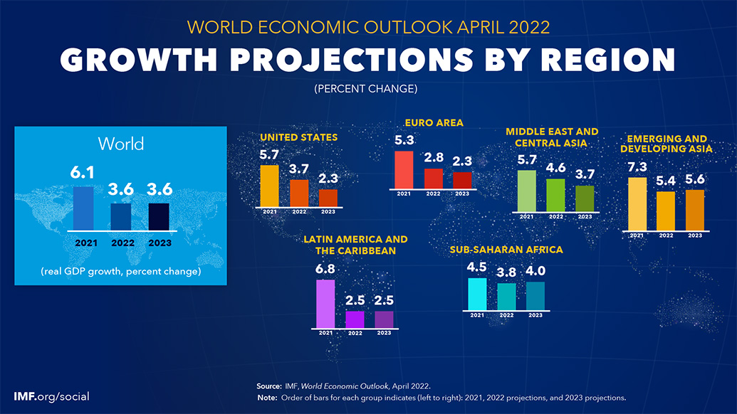 World Economic Outlook April 2022. Growth by region. (Illustrasjon: IMF)